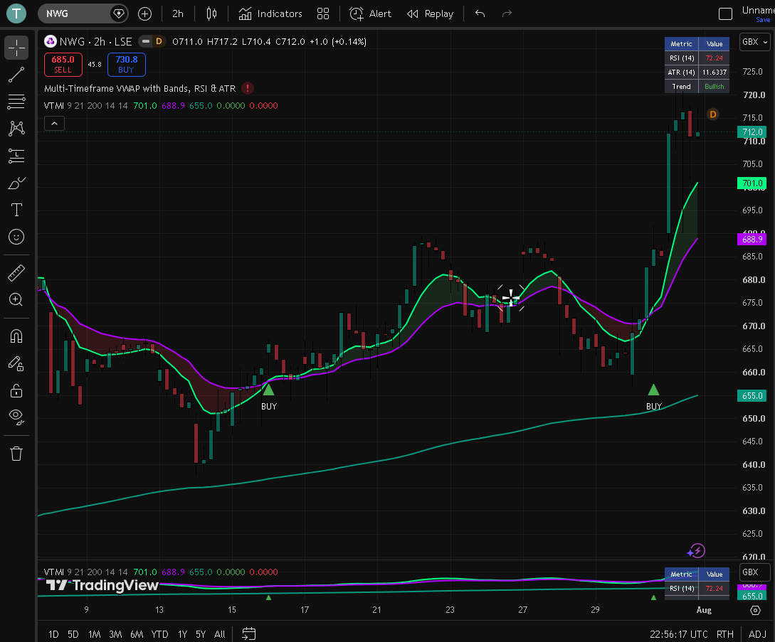 Multi-timeframe VWAP with bands, RSI and ATR indicator generated by ChartIndicatorLab, plotted on a TradingView chart with BUY signals